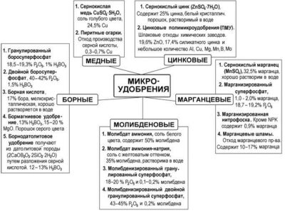 Способы применения микроудобрений