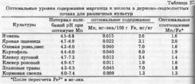 Методы анализа почвы на содержание железа