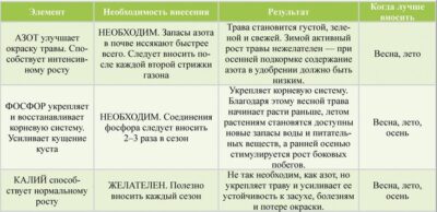 Весенний период