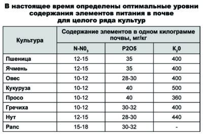 Минимизация потерь железа в процессе внесения