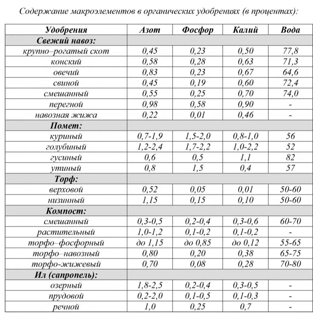 Удобрения с разным содержанием N, P и K: